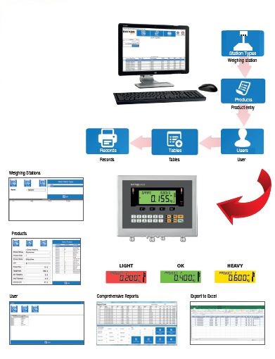 Negative Checkweigher Takeaway Scales Software