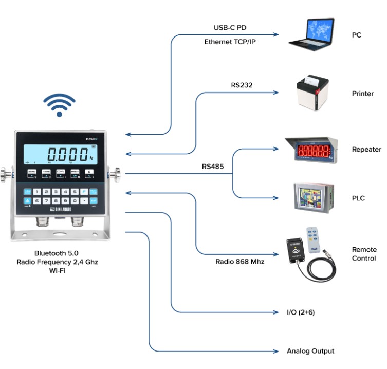DFWX HYGIENX® IP68 & IP69K Multifunctional Weight Indicator for Hygienic Enviroments large image